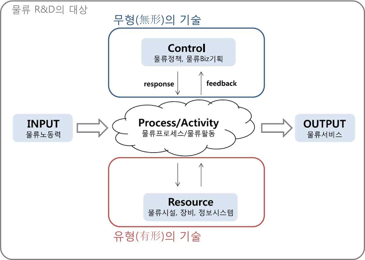 물류정책기본법 의 물류 개념