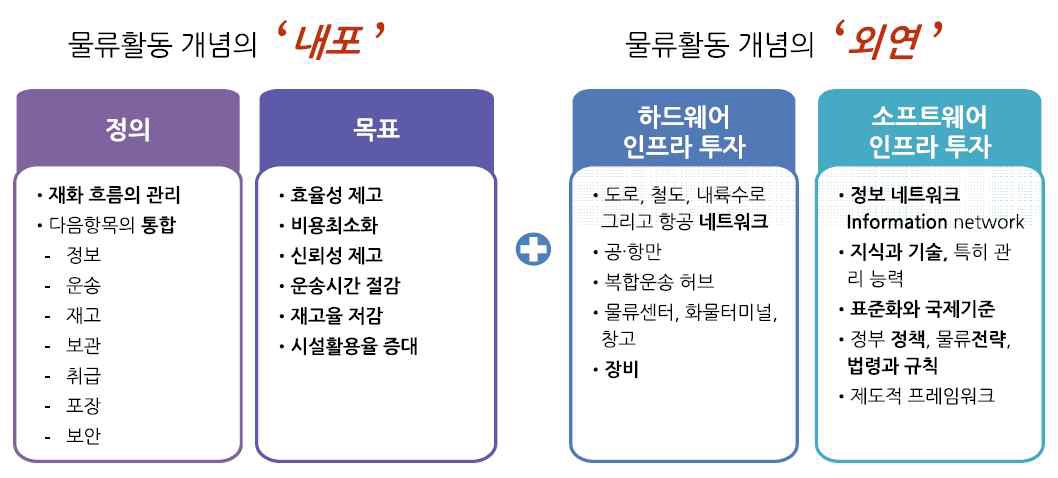 물류활동의 내포와 외연