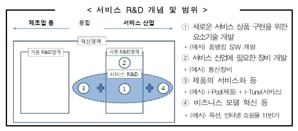 서비스 R&D 개념 및 범위