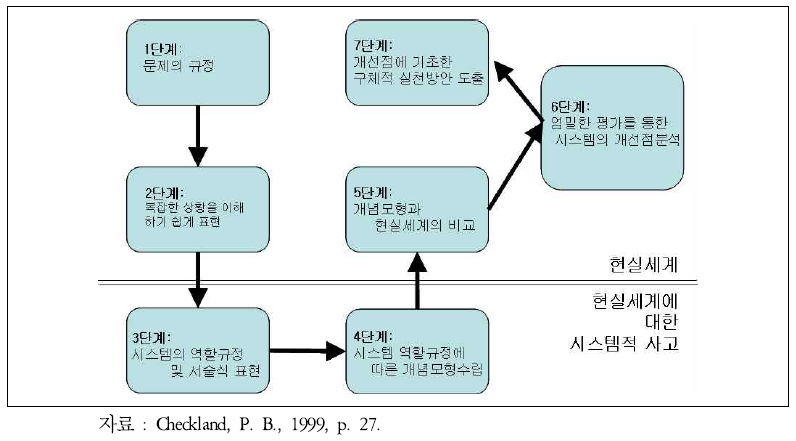 SSM 방법론의 문제해결 절차