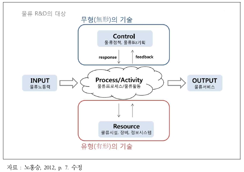 물류 R&D의 대상