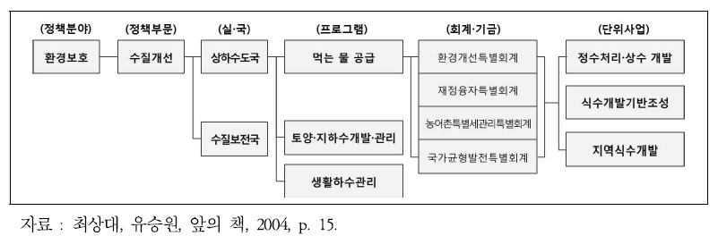 프로그램 예산제도 예산 배분 예제