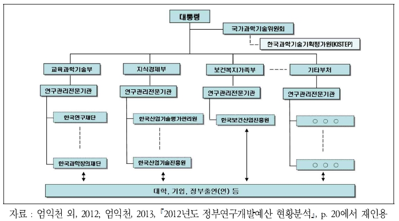 우리나라 정부연구개발예산의 배분구조