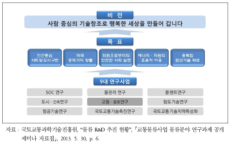 국토교통 R&D 비전 및 목표