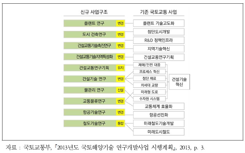 국토교통 R&D 사업체계 개편 관계도