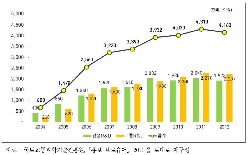 국토교통 R&D 예산 추이