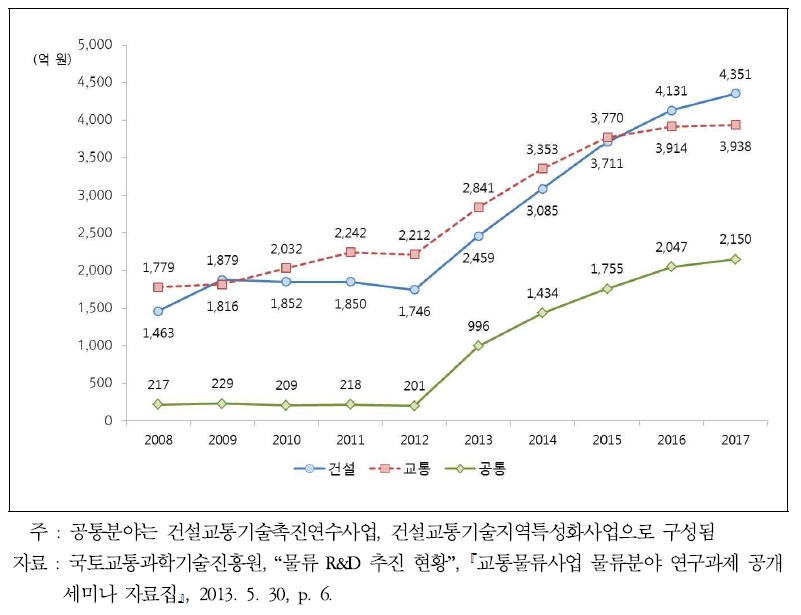 국토교통 R&D 중장기 예산 투자계획(2008～2017)