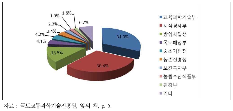 2011년 부처별 R&D 예산