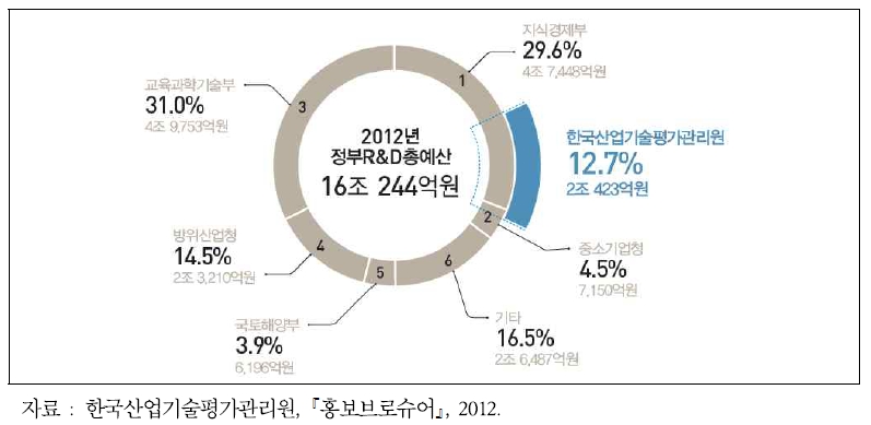 한국산업기술평가관리원 예산규모