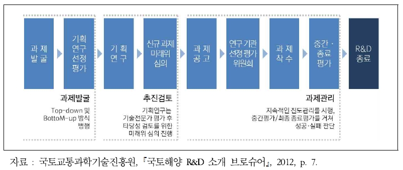 국토교통 R&D 추진절차도