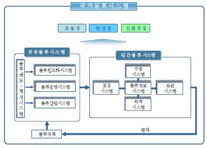 국가물류시스템의 개념도