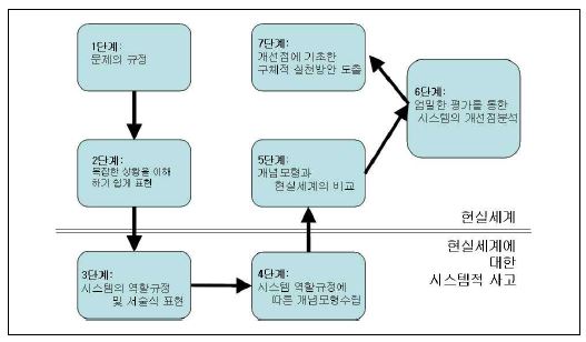 SSM의 문제해결 절차