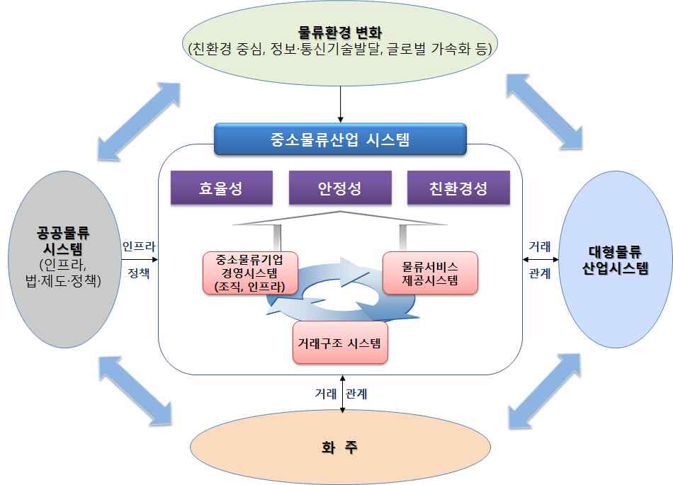 중소물류산업시스템의 개념