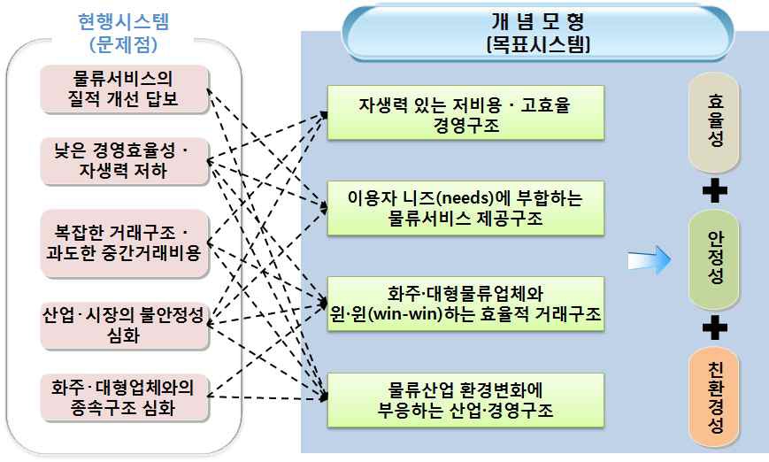 중소물류산업시스템의 개념모형(목표시스템)