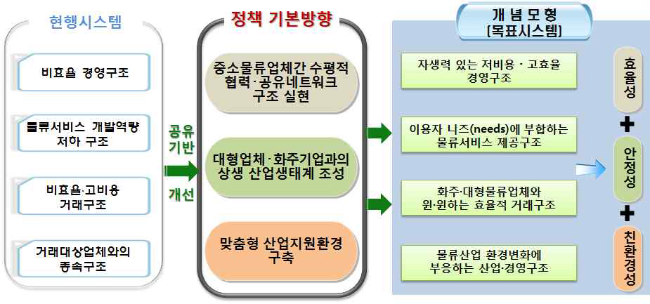 중소물류 산업정책의 기본방향