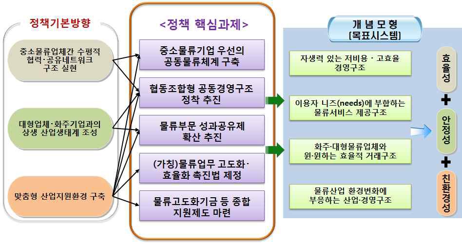 중소물류 산업정책의 추진 핵심과제