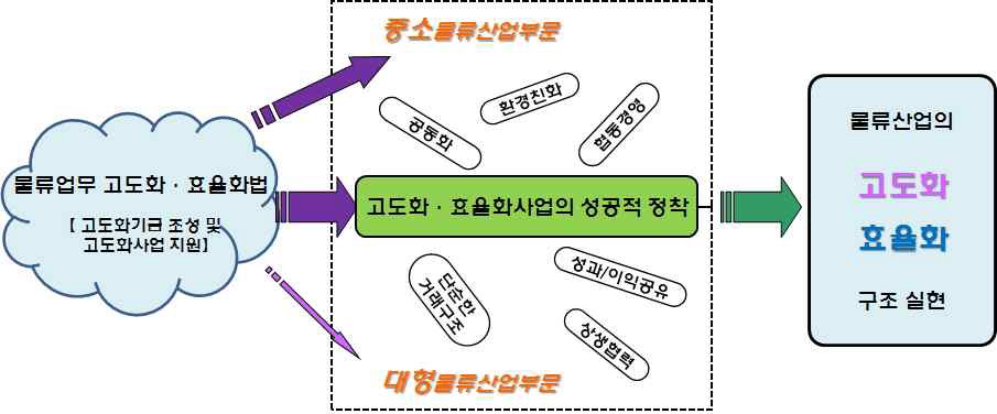 (가칭)물류업무고도화 효율화 촉진법의 물류산업에의 예상효과 및 기여