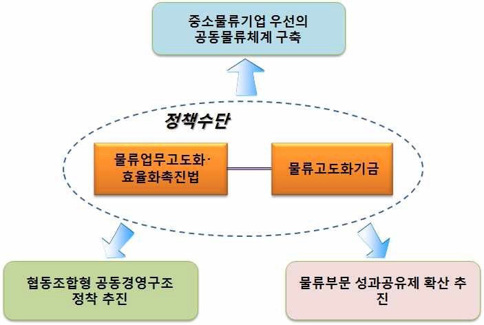 핵심과제간 상호관계성