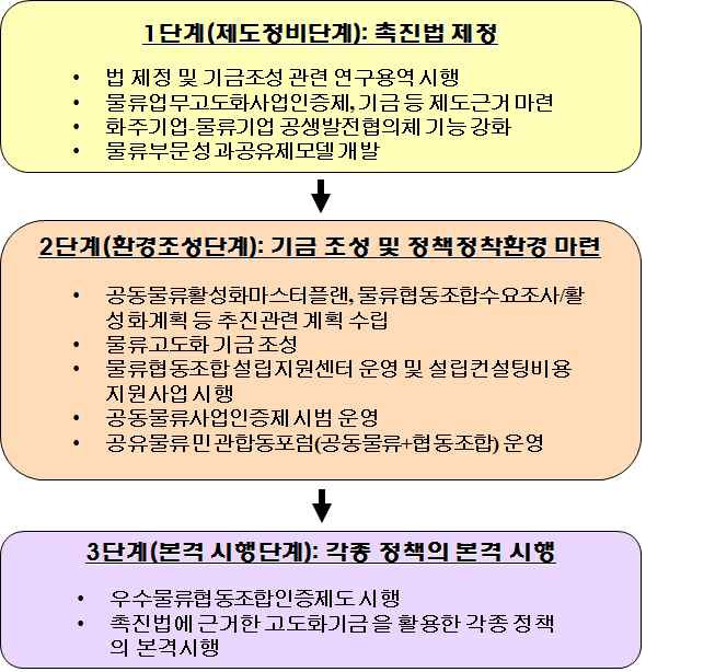 핵심정책과제의 단계별 추진계획