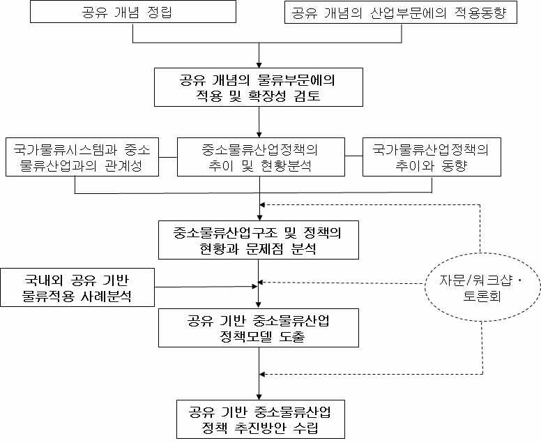 연구의 수행과정