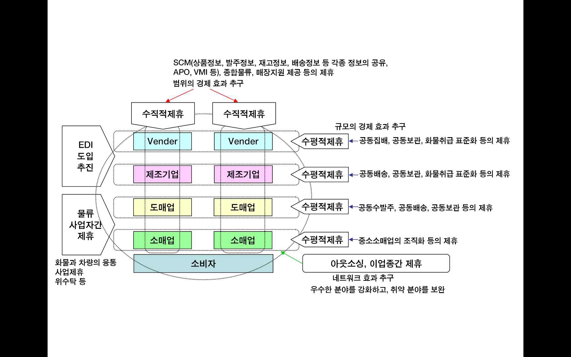 수평적 공동화와 수직적 공동화의 개념