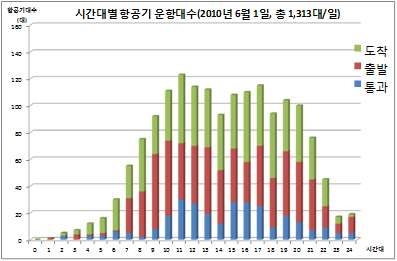 시간대별 항공기 운항 현황(2010. 6. 1)