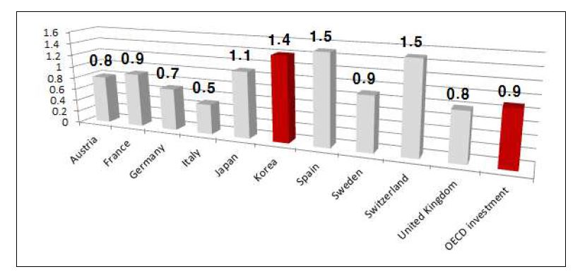 OECD 국가의 GDP 대비 교통 SOC 투자(2010 기준)