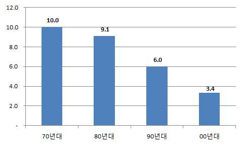 우리나라 시대별 국민소득 성장률 추이