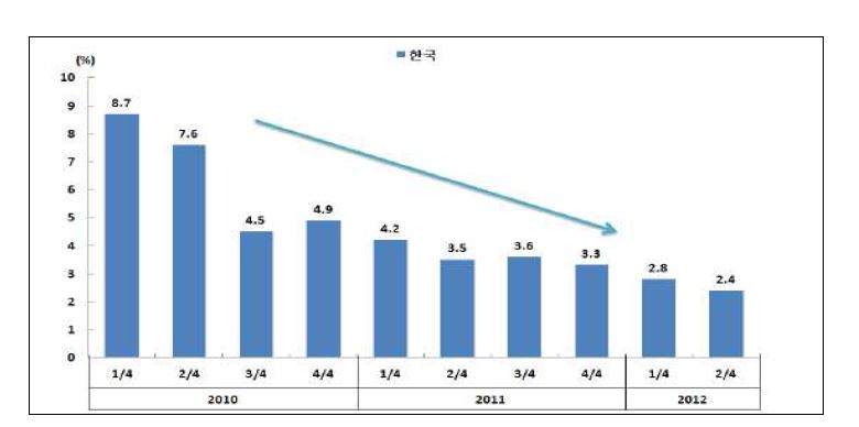 국내 경제성장률 추이