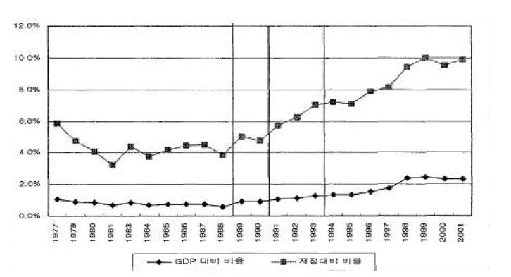 과거 우리나라 교통투자