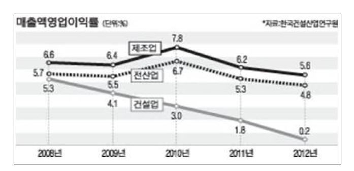 건설업의 매출액영업이익률