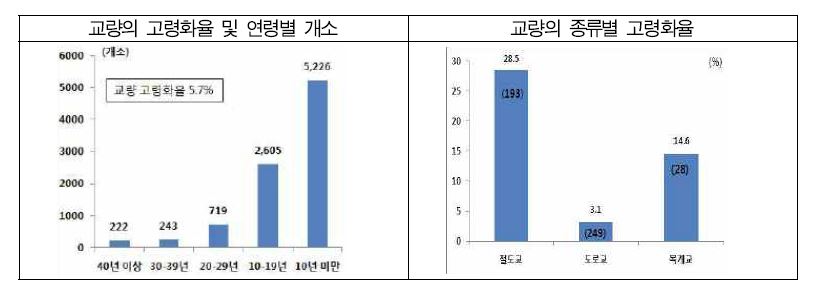 교량의 고령화율 및 연령별 개소