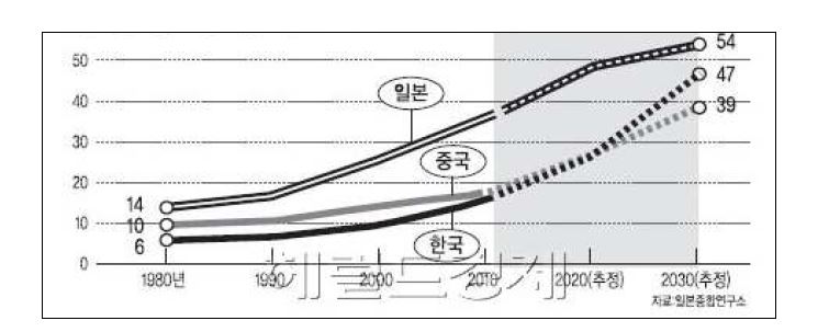 한 중 일 고령화 추이