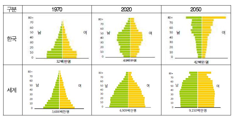 세계 및 한국 인구 피라미드