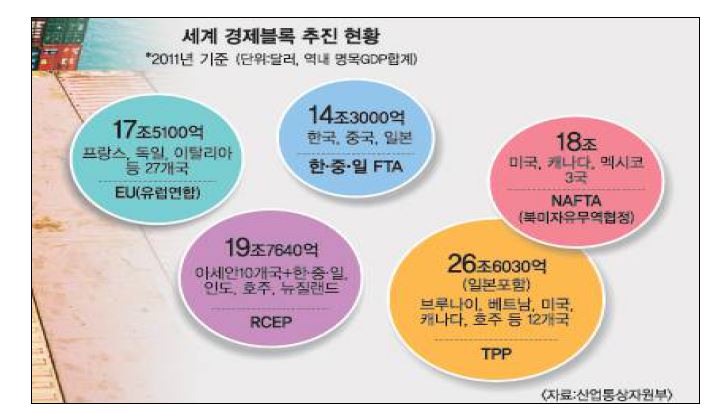 세계 경제블록 추진 현황