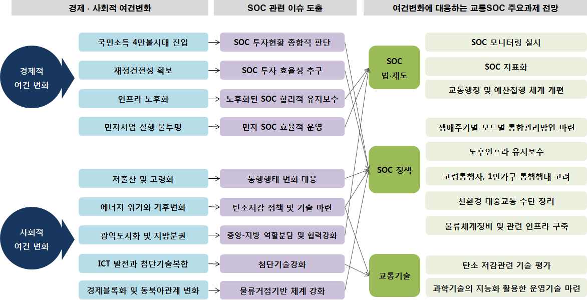 여건 변화에 대응하는 교통 SOC 방향