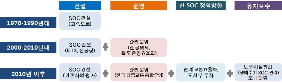 교통 SOC 패러다임의 진화