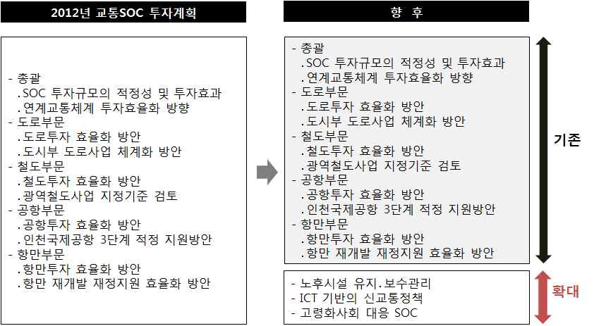 교통 SOC 투자정책방향