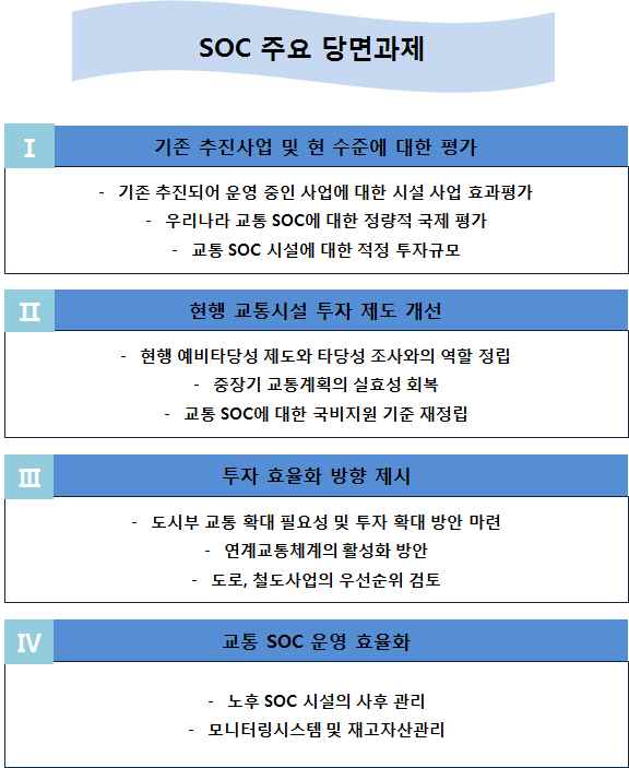 교통 SOC 주요 당면과제