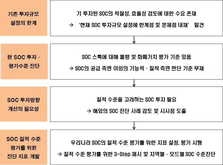 SOC 질적 수준 평가를 위한 진단지표 개발 framework