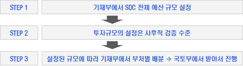 현 SOC 투자규모 설정 방법