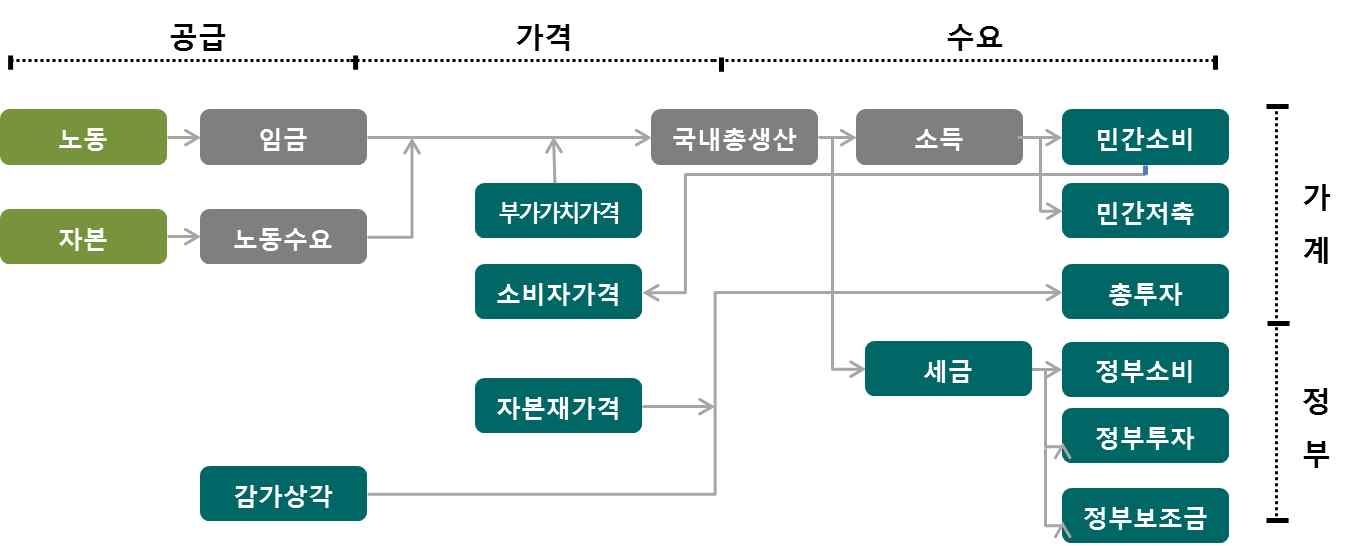 CGE 기본모형 구조 설정