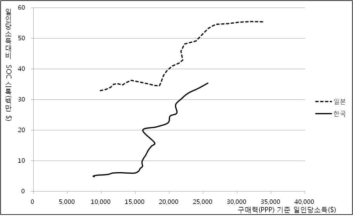 한국과 일본의 인당 소득대비 SOC 스톡 추이