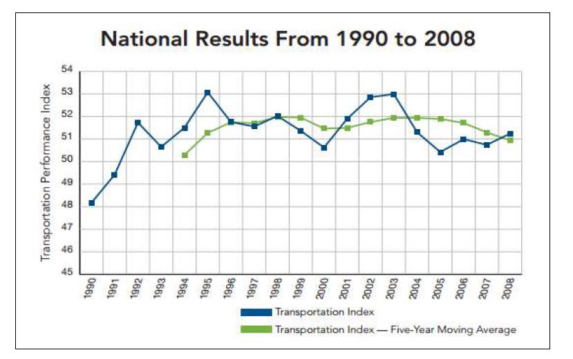 1990~2008년의 미국 교통시설 성능지수(TPI)
