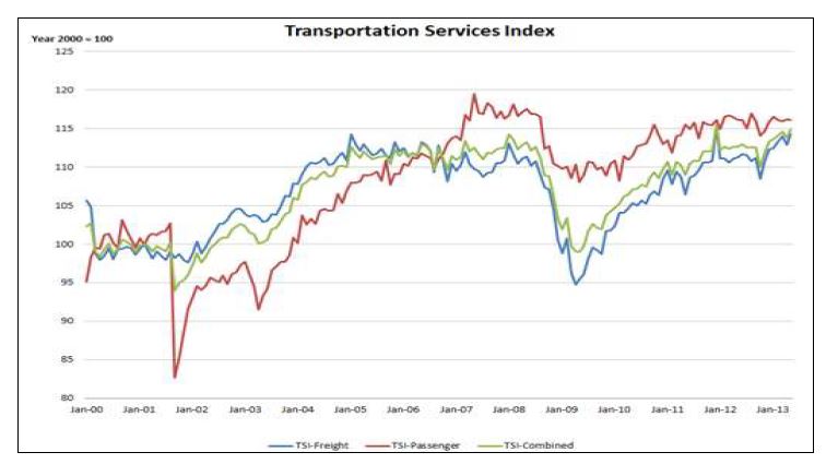 2000~2013년 미국운송동향지수(TSI)