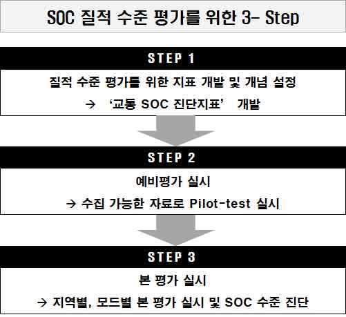 SOC 질적 진단을 위한 3-Step