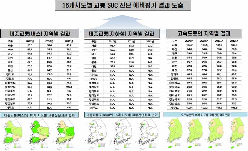 예비평가(Pilot-test) 결과 값