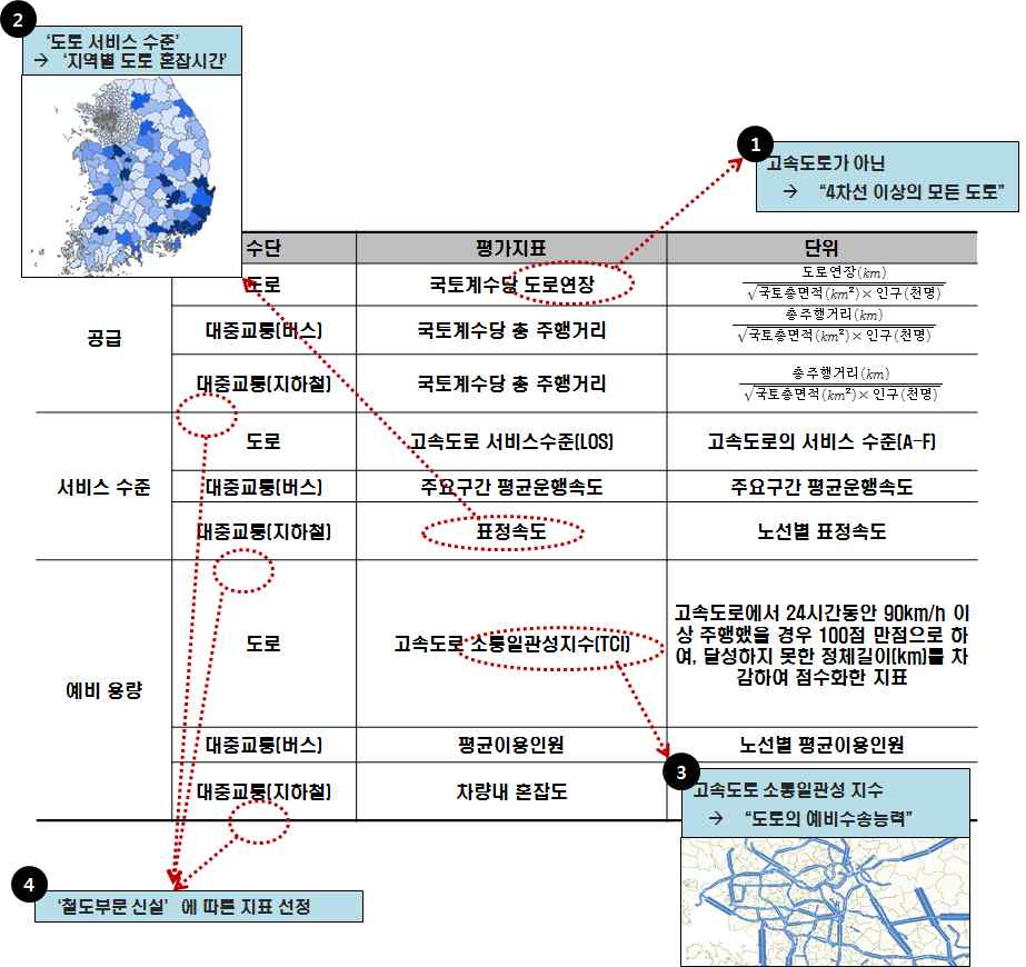 본 평가를 위한 교통 SOC 진단지표 보완 작업