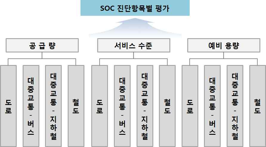 진단항목별 SOC 수준 평가