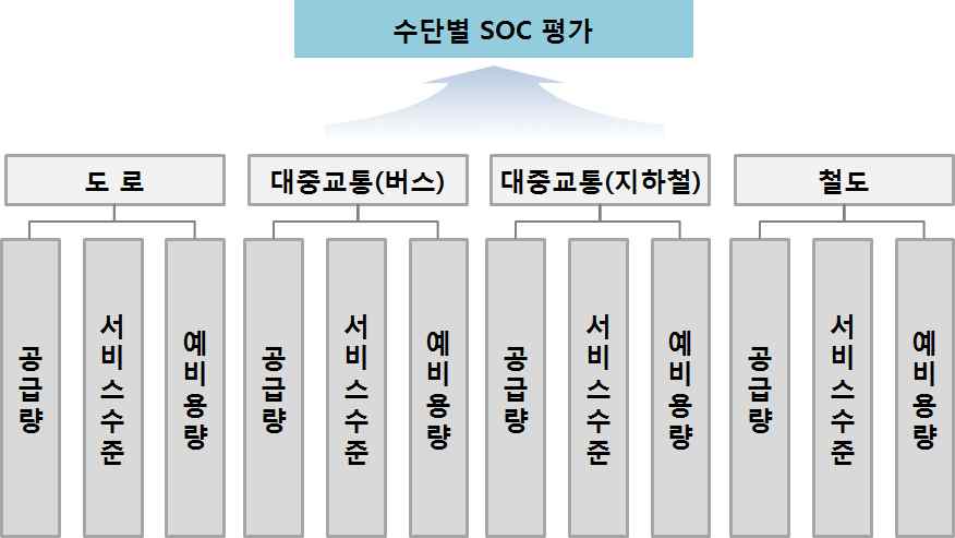 교통수단별 SOC 수준 평가